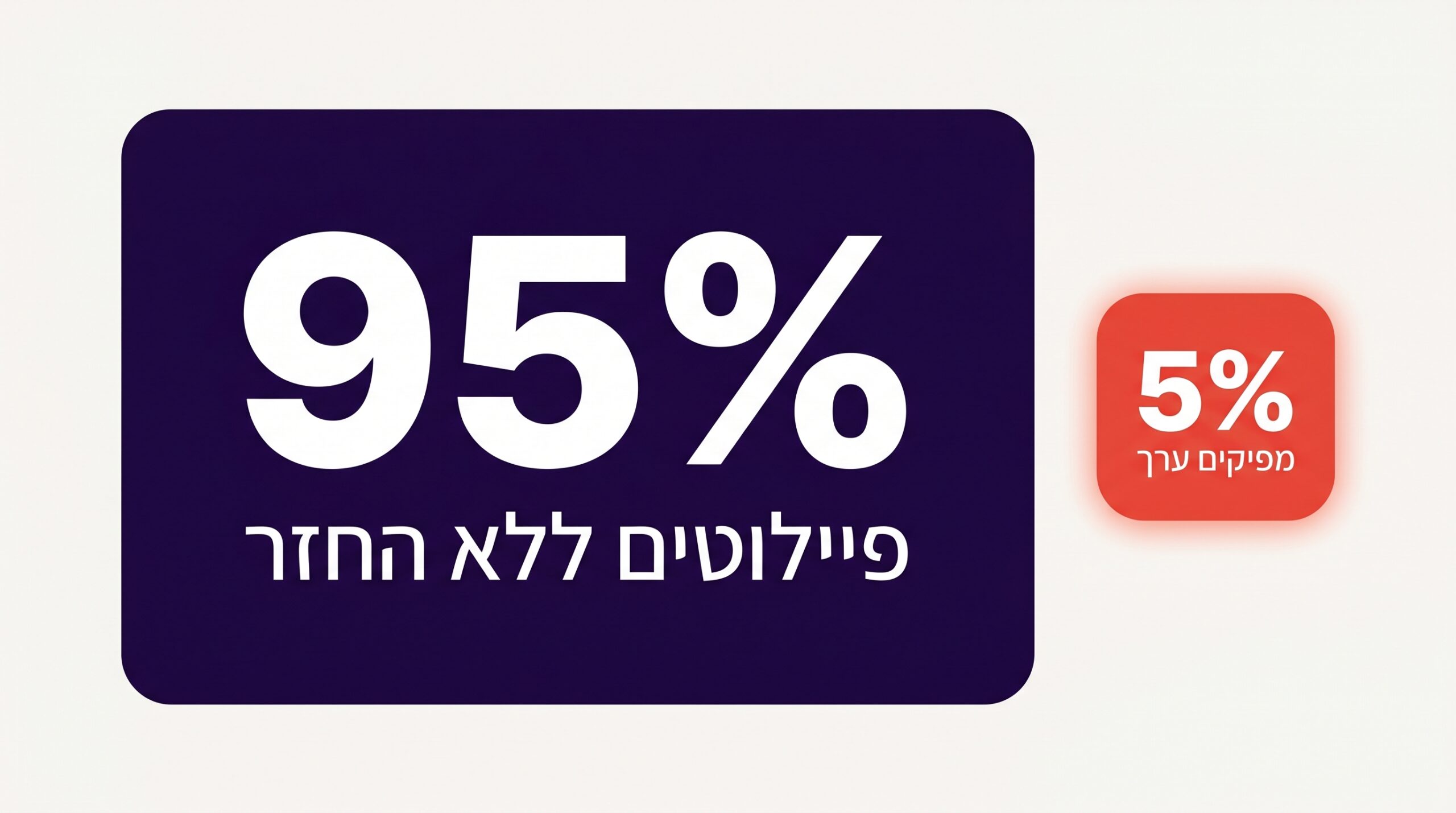 95% מפיילוטי ה-AI הגנרטיבי בארגונים לא מניבים החזר מדיד (MIT NANDA 2025)