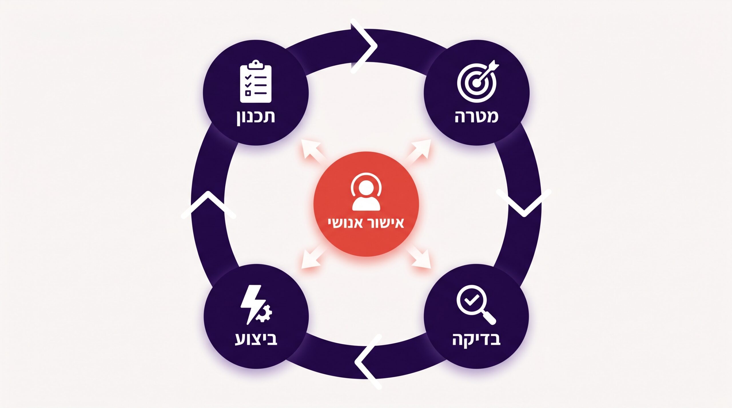 איך עובד סוכן AI: מעגל של מטרה, תכנון, ביצוע ובדיקה — עם אישור אנושי במרכז