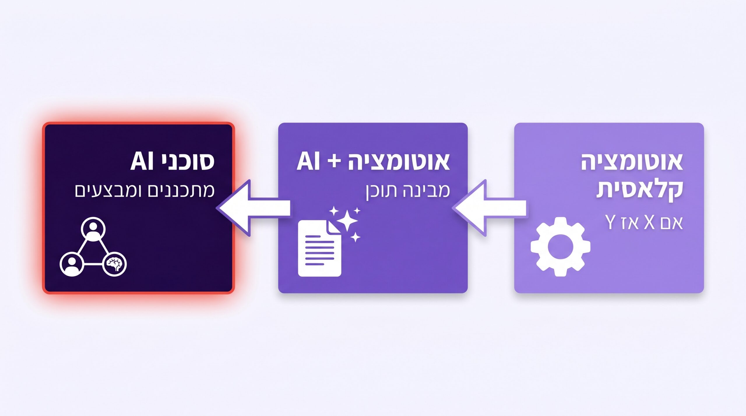 האבולוציה של האוטומציה העסקית: מאוטומציה קלאסית, דרך אוטומציה עם AI, ועד סוכני AI