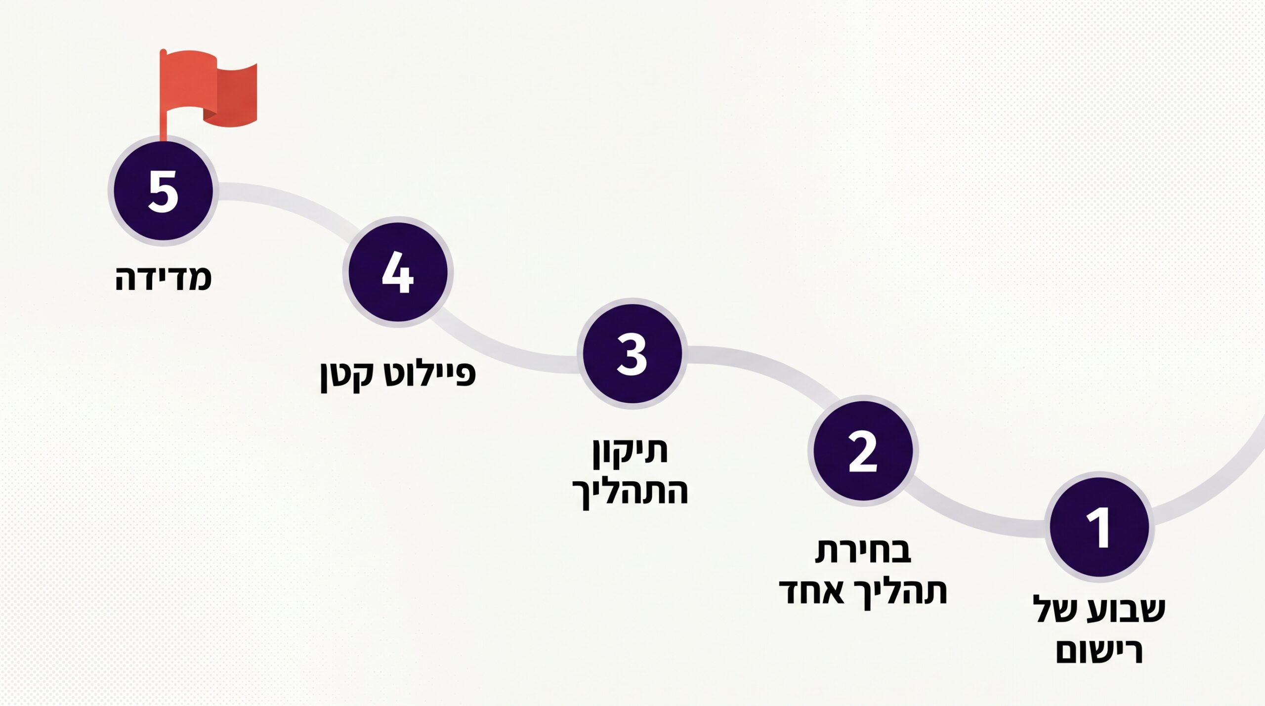 חמישה צעדים להטמעת אוטומציה בעסק קטן: שבוע של רישום, בחירת תהליך אחד, תיקון התהליך, פיילוט קטן ומדידה