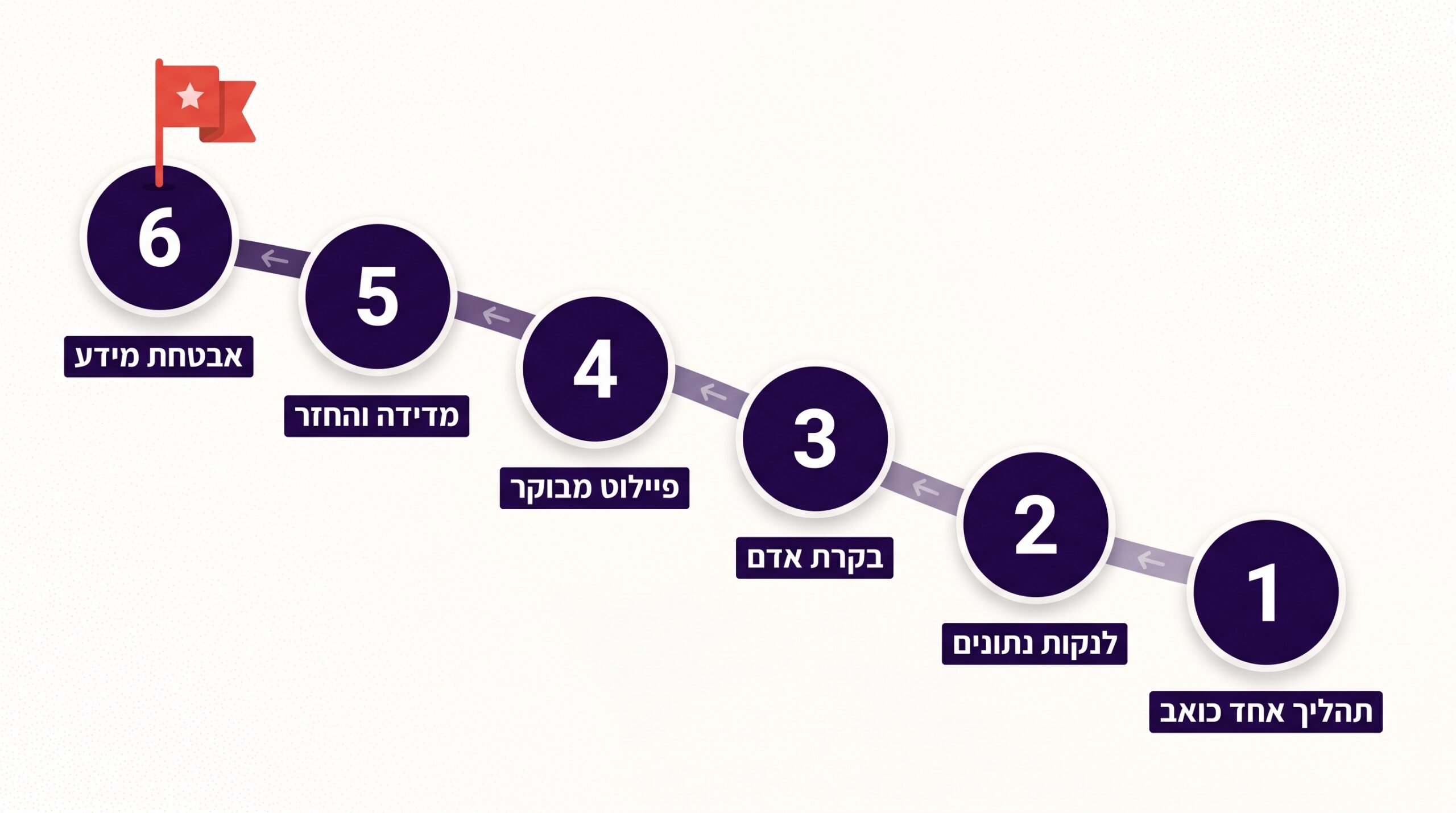 מפת דרכים בשישה שלבים להטמעת AI בארגון: תהליך אחד, ניקוי נתונים, בקרת אדם, פיילוט, מדידה, אבטחה