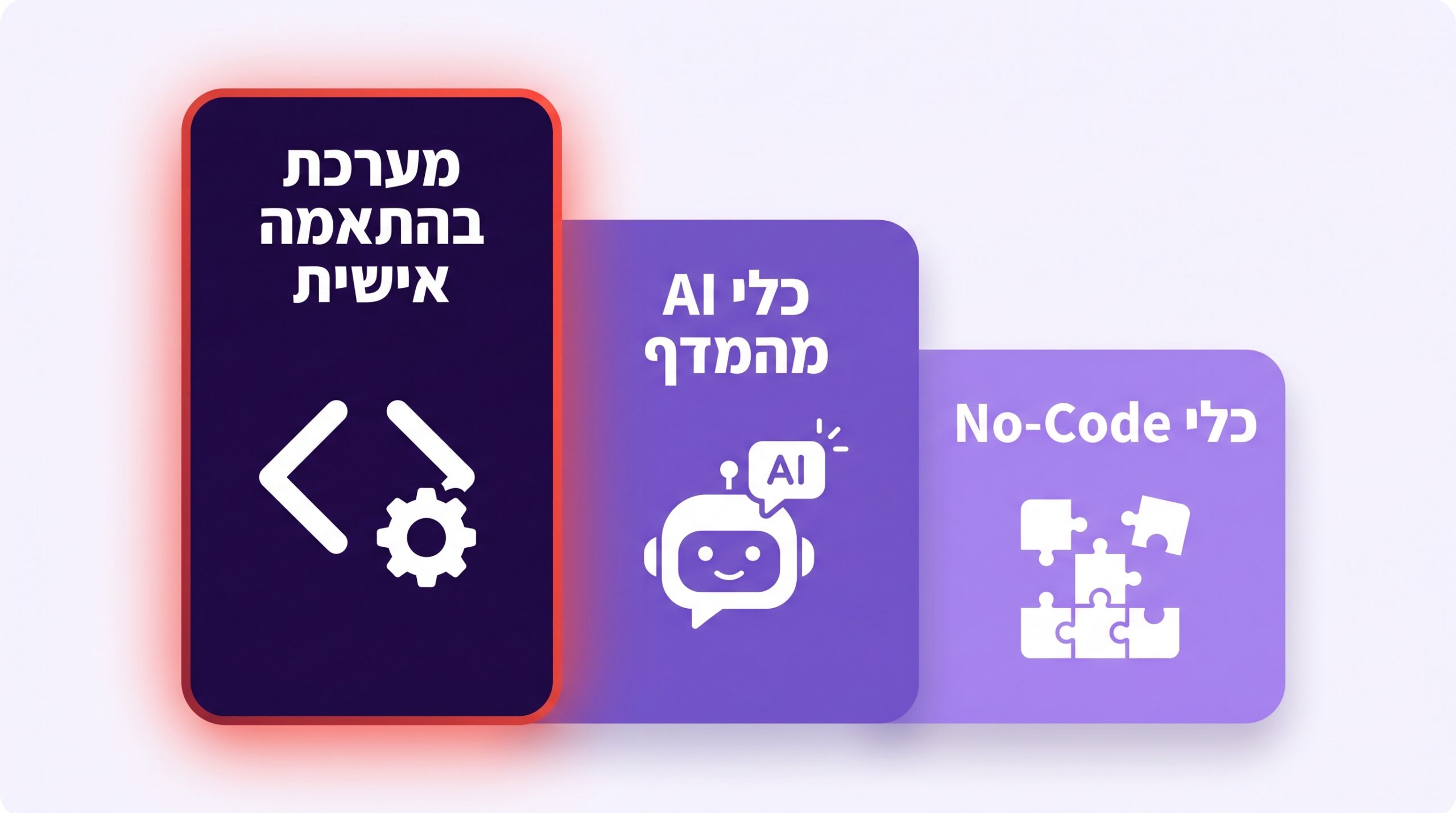 השוואה בין שלוש רמות אוטומציה לעסק: כלי No-Code, כלי AI מהמדף ומערכת בהתאמה אישית