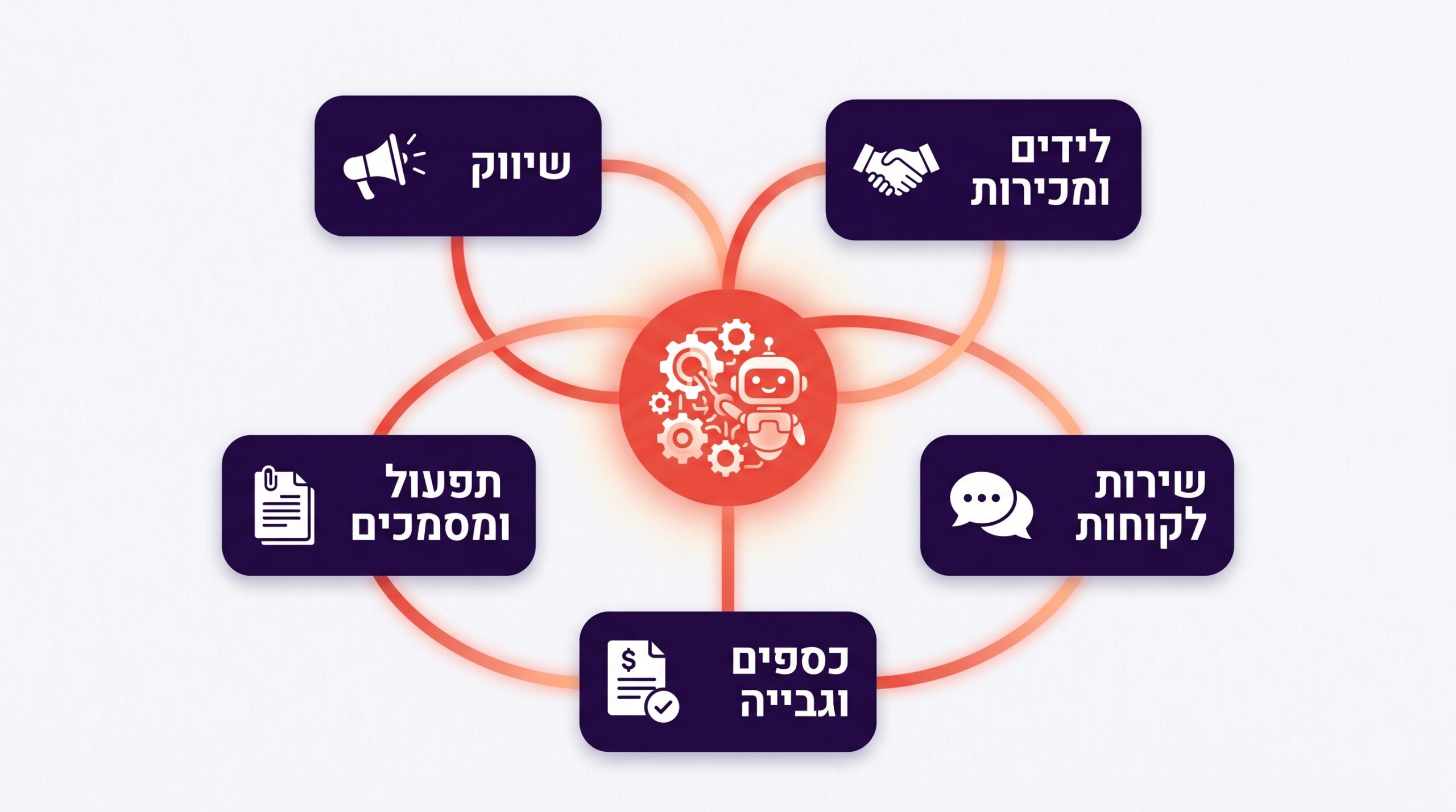 מפת תחומי אוטומציה לעסק קטן: לידים ומכירות, שירות לקוחות, כספים וגבייה, תפעול ומסמכים, שיווק